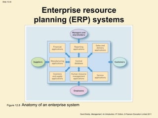 Slide 10.44




                           Enterprise resource
                         planning (ERP) systems




     Figure 12.8   Anatomy of an enterprise system

                                                     David Boddy, Management: An Introduction, 5th Edition, © Pearson Education Limited 2011
 