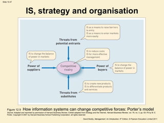 Slide 10.47




                           IS, strategy and organisation




     Figure 12.9       How information systems can change competitive forces: Porter’s model
     Source: Adapted and reprinted by permission of Harvard Business Review. Exhibit adapted from Strategy and the Internet, Harvard Business Review, vol. 79, no. 3, pp. 63–78 by M. E.
     Porter, Copyright © 2001 by Harvard Business School Publishing Corporation; all rights reserved

                                                                                                David Boddy, Management: An Introduction, 5th Edition, © Pearson Education Limited 2011
 