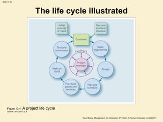 Slide 10.60




                                The life cycle illustrated




     Figure 13.4       A project life cycle
     Source: Lock (2007) p. 8


                                              David Boddy, Management: An Introduction, 5th Edition, © Pearson Education Limited 2011
 