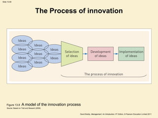 Slide 10.69




                                      The Process of innovation




     Figure 13.8      A model of the innovation process
     Source: Based on Tidd and Bessant (2009)


                                                      David Boddy, Management: An Introduction, 5th Edition, © Pearson Education Limited 2011
 