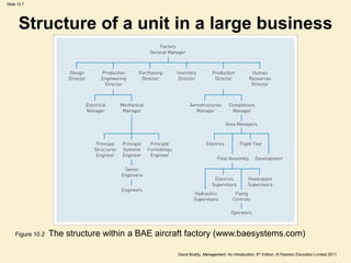 Slide 10.7




      Structure of a unit in a large business




    Figure 10.2   The structure within a BAE aircraft factory (www.baesystems.com)

                                                  David Boddy, Management: An Introduction, 5th Edition, © Pearson Education Limited 2011
 