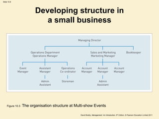 Slide 10.8




                         Developing structure in
                            a small business




    Figure 10.3   The organisation structure at Multi-show Events

                                                  David Boddy, Management: An Introduction, 5th Edition, © Pearson Education Limited 2011
 