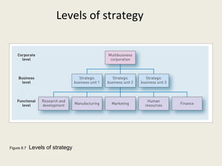 Levels of strategy




Figure 8.7   Levels of strategy
 