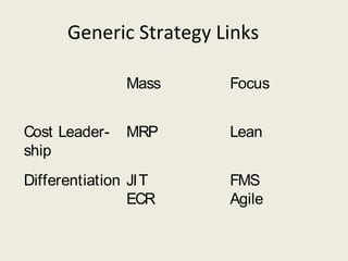 Generic Strategy Links

               Mass     Focus


Cost Leader-   MRP      Lean
ship
Differentiation JIT     FMS
                ECR     Agile
 