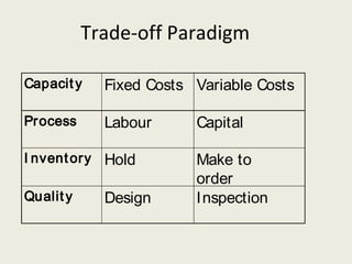 Trade-off Paradigm

Capacit y    Fixed Costs Variable Costs

Pr ocess     Labour      Capital

I nvent or y Hold        Make to
                         order
Qualit y     Design      Inspection
 