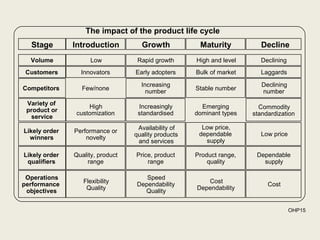 The impact of the product life cycle
  Stage        Introduction         Growth            Maturity           Decline
  Volume             Low           Rapid growth      High and level      Declining
 Customers       Innovators       Early adopters     Bulk of market      Laggards

                                    Increasing                           Declining
Competitors      Few/none                            Stable number
                                      number                             number
 Variety of         High           Increasingly        Emerging         Commodity
 product or     customization      standardised      dominant types   standardization
  service
                                   Availability of     Low price,
Likely order   Performance or
                                  quality products    dependable         Low price
  winners          novelty
                                   and services         supply

Likely order   Quality, product   Price, product     Product range,    Dependable
 qualifiers         range             range              quality         supply

 Operations                          Speed
                  Flexibility                           Cost
performance                       Dependability                            Cost
                   Quality                           Dependability
 objectives                         Quality


                                                                                     OHP15
 