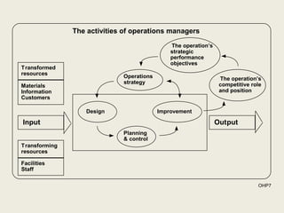 The activities of operations managers

                                              The operation’s
                                              strategic
                                              performance
                                              objectives
Transformed
resources                    Operations                          The operation’s
                             strategy                            competitive role
Materials
Information                                                      and position
Customers

                  Design                  Improvement

Input                                                           Output
                             Planning
                             & control
Transforming
resources

Facilities
Staff

                                                                               OHP7
 
