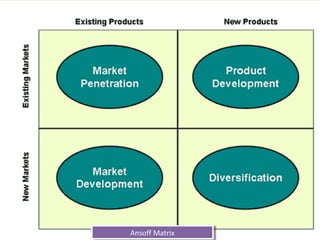 Ansoff Matrix
 Ansoff Matrix
 