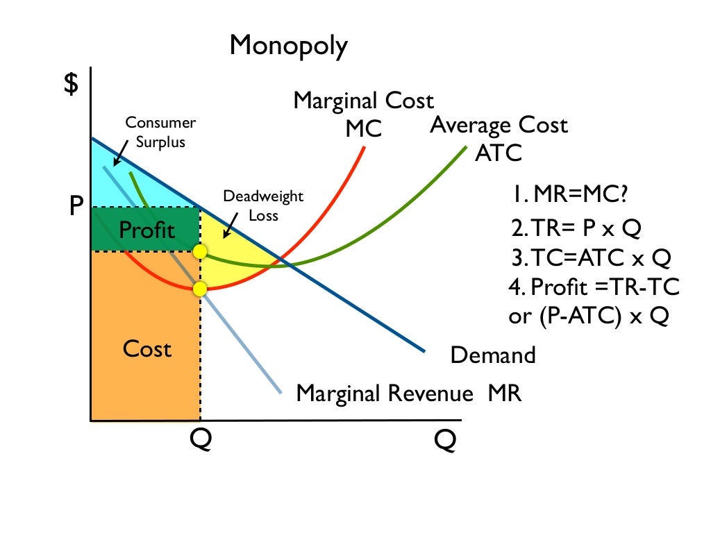 101 lecture 15 monopoly