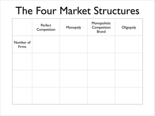The Four Market Structures
Perfect	

Competition
Number of
Firms

Monopoly

Monopolistic	

Competition	

Brand

Oligopoly

 