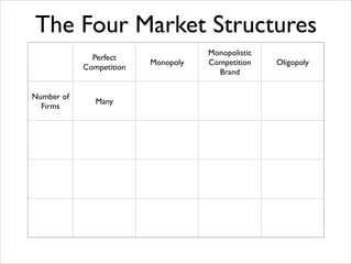 The Four Market Structures
Perfect	

Competition
Number of
Firms

Many

Monopoly

Monopolistic	

Competition	

Brand

Oligopoly

 