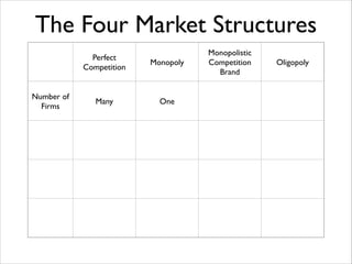 The Four Market Structures
Perfect	

Competition
Number of
Firms

Monopoly

Many

One

Monopolistic	

Competition	

Brand

Oligopoly

 
