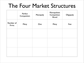 The Four Market Structures
Perfect	

Competition
Number of
Firms

Many

Monopoly

Monopolistic	

Competition	

Brand

Oligopoly

One

Many

Few

 