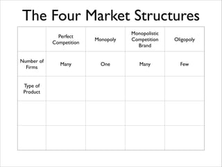 The Four Market Structures
Perfect	

Competition
Number of
Firms
Type of
Product

Many

Monopoly

Monopolistic	

Competition	

Brand

Oligopoly

One

Many

Few

 