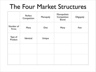 The Four Market Structures
Monopoly

Monopolistic	

Competition	

Brand

Oligopoly

Many

One

Many

Few

Identical	


Unique

Perfect	

Competition
Number of
Firms
Type of
Product

 