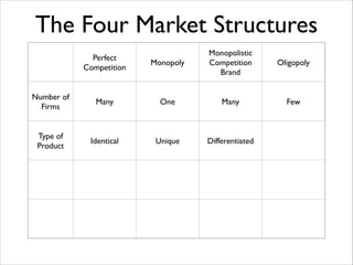 The Four Market Structures
Monopoly

Monopolistic	

Competition	

Brand

Oligopoly

Many

One

Many

Few

Identical	


Unique

Differentiated

Perfect	

Competition
Number of
Firms
Type of
Product

 