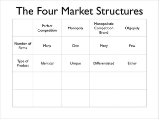 The Four Market Structures
Monopoly

Monopolistic	

Competition	

Brand

Oligopoly

Many

One

Many

Few

Identical	


Unique

Differentiated

Either

Perfect	

Competition
Number of
Firms
Type of
Product

 