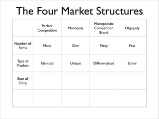 The Four Market Structures
Monopoly

Monopolistic	

Competition	

Brand

Oligopoly

Many

One

Many

Few

Identical	


Unique

Differentiated

Either

Perfect	

Competition
Number of
Firms
Type of
Product
Ease of
Entry

 