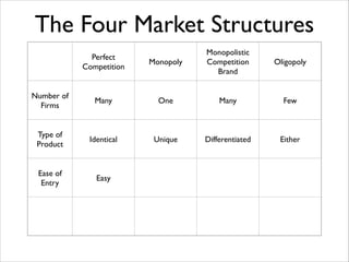 The Four Market Structures
Monopoly

Monopolistic	

Competition	

Brand

Oligopoly

Many

One

Many

Few

Type of
Product

Identical	


Unique

Differentiated

Either

Ease of
Entry

Easy

Perfect	

Competition
Number of
Firms

 