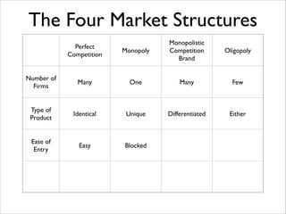 The Four Market Structures
Monopoly

Monopolistic	

Competition	

Brand

Oligopoly

Many

One

Many

Few

Type of
Product

Identical	


Unique

Differentiated

Either

Ease of
Entry

Easy

Blocked

Perfect	

Competition
Number of
Firms

 