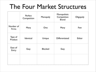 The Four Market Structures
Monopoly

Monopolistic	

Competition	

Brand

Oligopoly

Many

One

Many

Few

Type of
Product

Identical	


Unique

Differentiated

Either

Ease of
Entry

Easy

Blocked

Easy

Perfect	

Competition
Number of
Firms

 