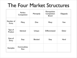 The Four Market Structures
Monopoly

Monopolistic	

Competition	

Brand

Oligopoly

Many

One

Many

Few

Type of
Product

Identical	


Unique

Differentiated

Either

Ease of
Entry

Easy

Blocked

Easy

Hard

Examples

Commodities	

Rice

Perfect	

Competition
Number of
Firms

 