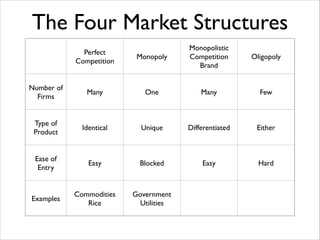 The Four Market Structures
Monopoly

Monopolistic	

Competition	

Brand

Oligopoly

Many

One

Many

Few

Type of
Product

Identical	


Unique

Differentiated

Either

Ease of
Entry

Easy

Blocked

Easy

Hard

Examples

Commodities	

Rice

Government	

Utilities

Perfect	

Competition
Number of
Firms

 