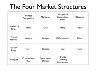 The Four Market Structures
Monopoly

Monopolistic	

Competition	

Brand

Oligopoly

Many

One

Many

Few

Type of
Product

Identical	


Unique

Differentiated

Either

Ease of
Entry

Easy

Blocked

Easy

Hard

Government	

Utilities

Brands	

Clothing	

Restaurants

Perfect	

Competition
Number of
Firms

Examples

Commodities	

Rice

 