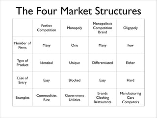 The Four Market Structures
Monopoly

Monopolistic	

Competition	

Brand

Oligopoly

Many

One

Many

Few

Type of
Product

Identical	


Unique

Differentiated

Either

Ease of
Entry

Easy

Blocked

Easy

Hard

Government	

Utilities

Brands	

Clothing	

Restaurants

Manufacturing	

Cars	

Computers

Perfect	

Competition
Number of
Firms

Examples

Commodities	

Rice

 