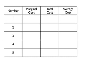 Number
1
2
3
4
5

Marginal	

Cost

Total	

Cost

Average	

Cost

 