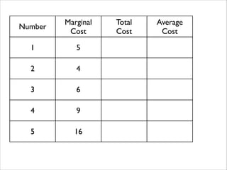 Number

Marginal	

Cost

1

5

2

4

3

6

4

9

5

16

Total	

Cost

Average	

Cost

 