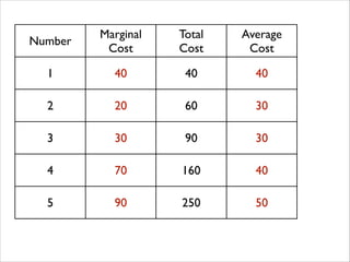 Number

Marginal	

Cost

Total	

Cost

Average	

Cost

1

40

40

40

2

20

60

30

3

30

90

30

4

70

160

40

5

90

250

50

 