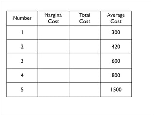 Number

Marginal	

Cost

Total	

Cost

Average	

Cost

1

300

2

420

3

600

4

800

5

1500

 