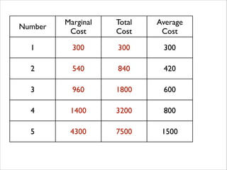 Number

Marginal	

Cost

Total	

Cost

Average	

Cost

1

300

300

300

2

540

840

420

3

960

1800

600

4

1400

3200

800

5

4300

7500

1500

 