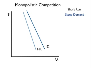 Monopolistic Competition
Short Run

$

Steep Demand

MR

D

Q

 