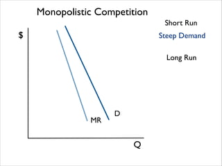 Monopolistic Competition
Short Run

$

Steep Demand
Long Run

MR

D

Q

 