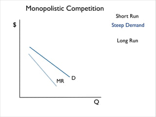 Monopolistic Competition
Short Run

$

Steep Demand
Long Run

MR

D

Q

 