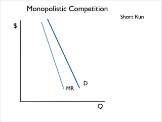 Monopolistic Competition
Short Run

$

MR

D

Q

 