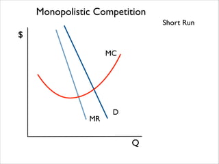 Monopolistic Competition
Short Run

$
MC

MR

D

Q

 