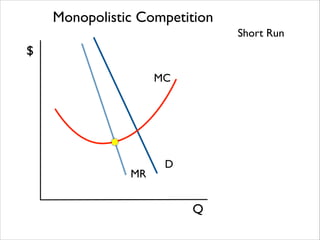 Monopolistic Competition
Short Run

$
MC

MR

D

Q

 