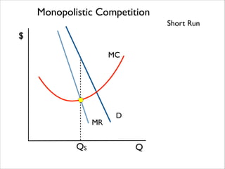 Monopolistic Competition
Short Run

$
MC

MR

QS

D

Q

 