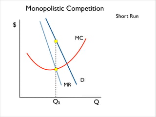 Monopolistic Competition
Short Run

$
MC

MR

QS

D

Q

 