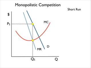 Monopolistic Competition
Short Run

$
MC

PS

MR

QS

D

Q

 