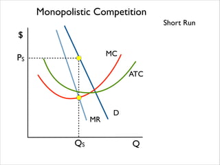 Monopolistic Competition
Short Run

$
MC

PS

ATC

MR

QS

D

Q

 