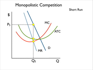 Monopolistic Competition
Short Run

$
MC

PS

ATC

MR

QS

D

Q

 