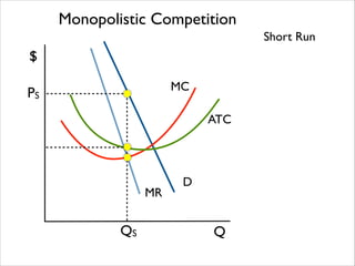Monopolistic Competition
Short Run

$
MC

PS

ATC

MR

QS

D

Q

 
