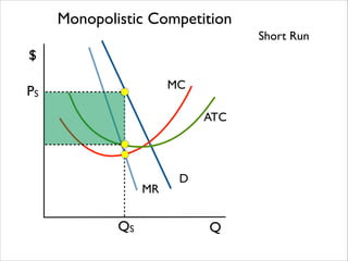 Monopolistic Competition
Short Run

$
MC

PS

ATC

MR

QS

D

Q

 