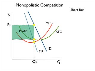 Monopolistic Competition
Short Run

$
MC

PS
Proﬁt

ATC

MR

QS

D

Q

 