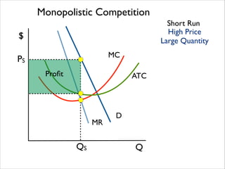 Monopolistic Competition
Short Run
High Price	

Large Quantity

$
MC

PS
Proﬁt

ATC

MR

QS

D

Q

 