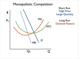 Monopolistic Competition
Short Run
High Price	

Large Quantity

$
MC

PS

ATC

MR

QS

D

Q

Long Run
Demand Flattens

 